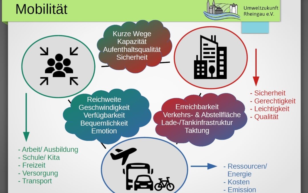 Zukunftswerkstatt Mobilität